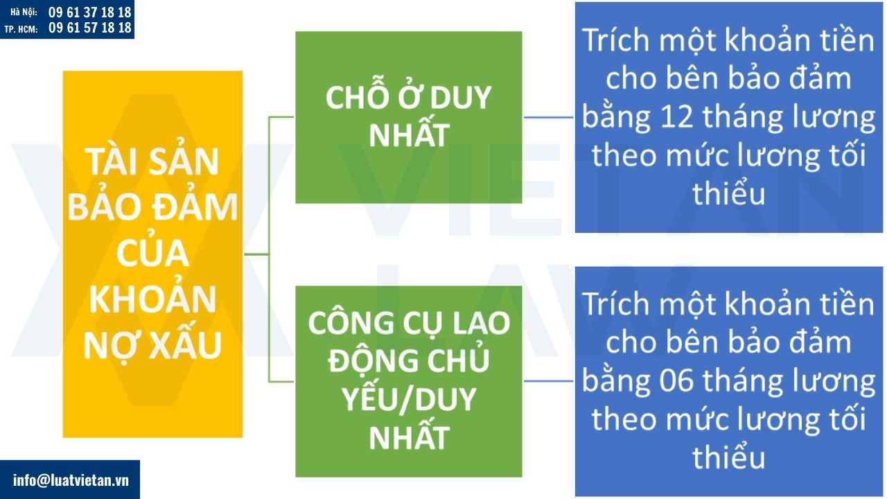 Điều kiện thu hồi đối với tài sản bảo đảm của khoản nợ xấu