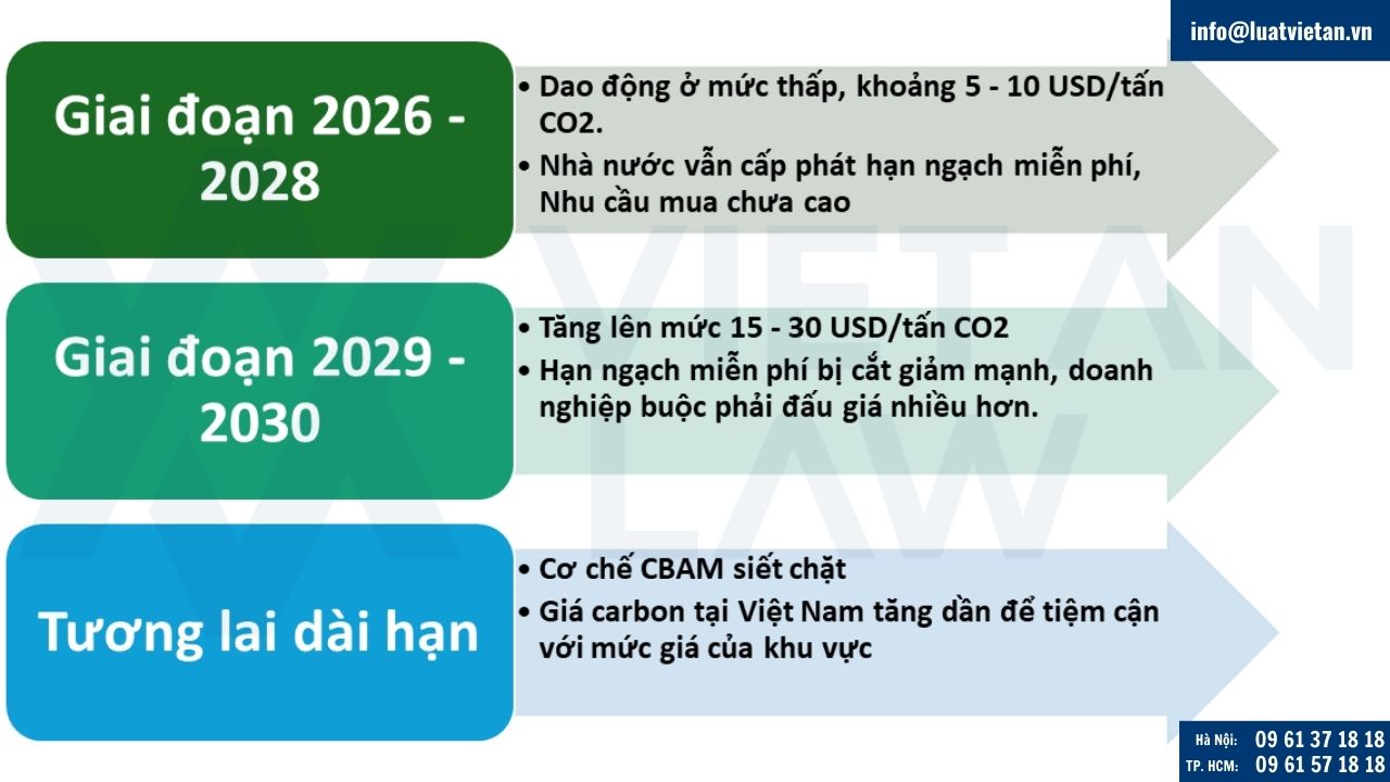Giá tín chỉ carbon tại Việt Nam (V-EUA)
