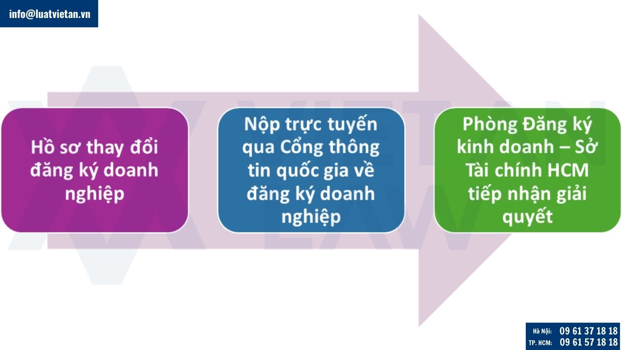 Hồ sơ thay đổi đăng ký doanh nghiệp tại Tp. HCM phải được nộp trực tuyến