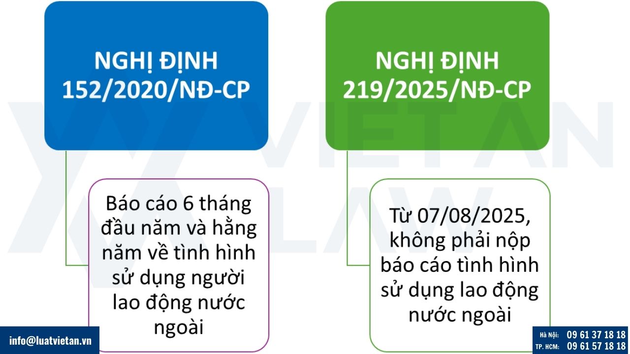 Không phải nộp báo cáo tình hình sử dụng lao động nước ngoài từ ngày 07/08/2025