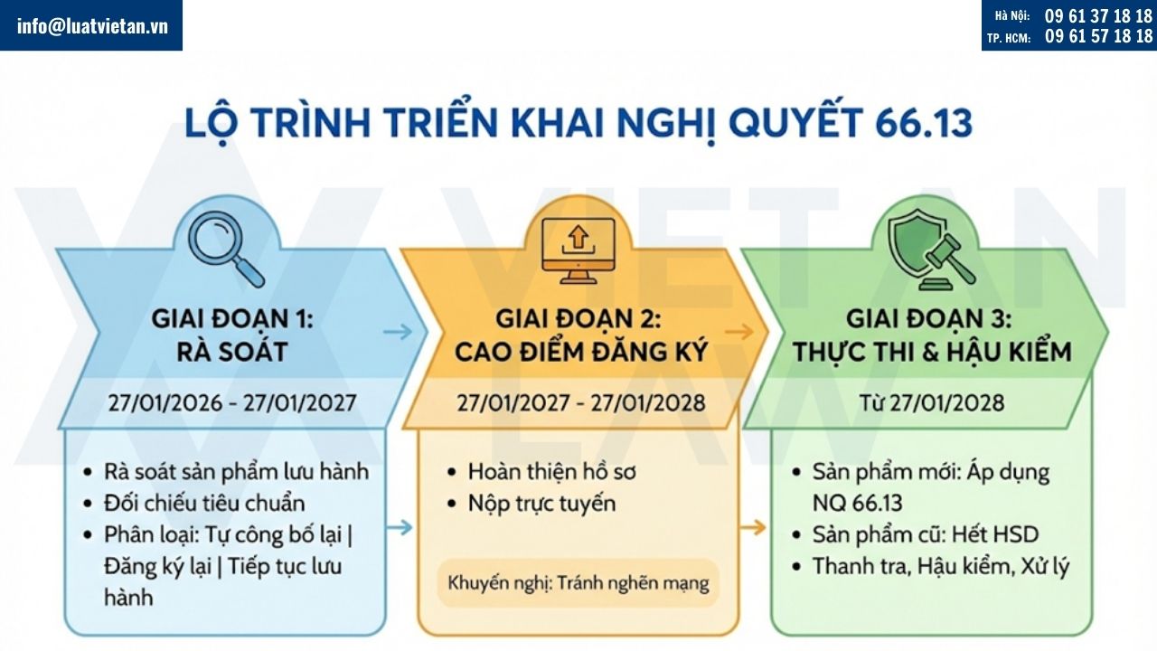 Lộ trình triển khai Nghị quyết 66.13/2026/NQ-CP