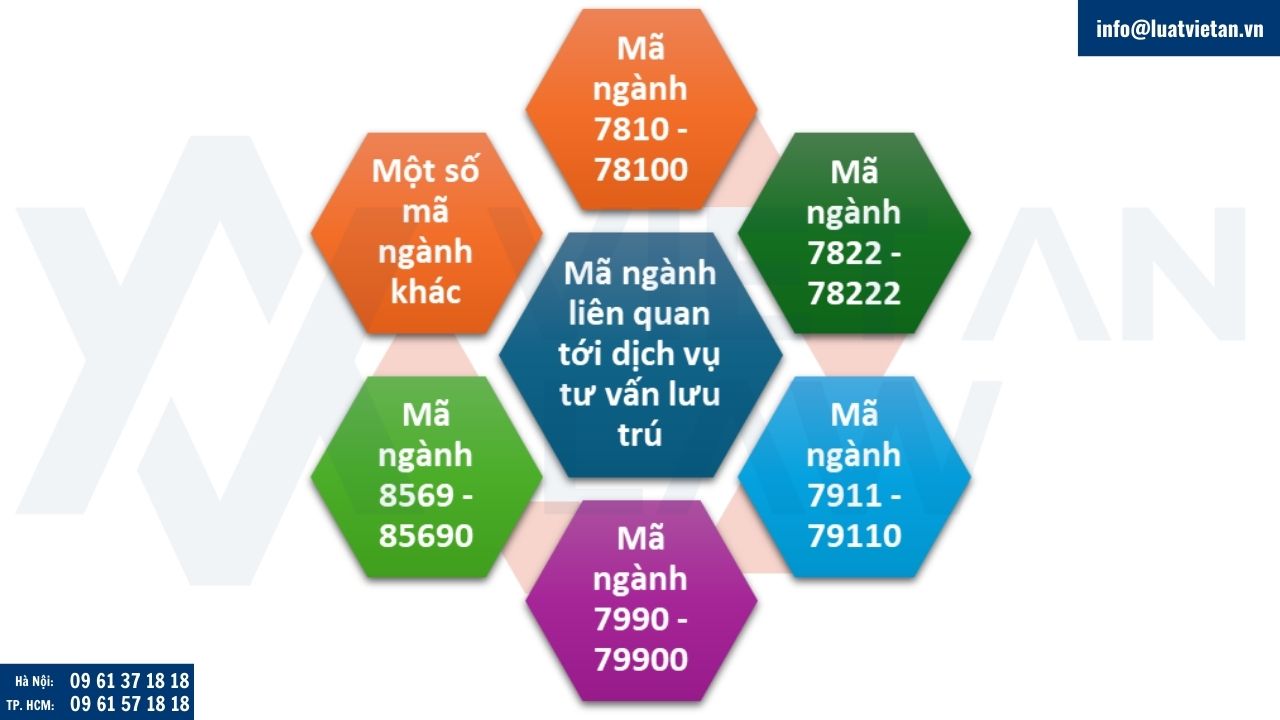 Mã ngành liên quan đến tư vấn lưu trú