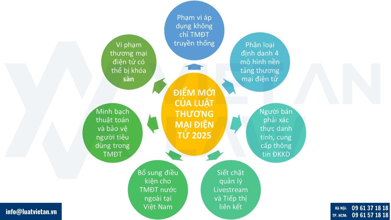 Những điểm mới của Luật Thương mại điện tử