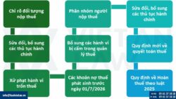 Luật Quản lý thuế 2025: Những thay đổi lớn về kê khai và nộp thuế từ 1/7/2026