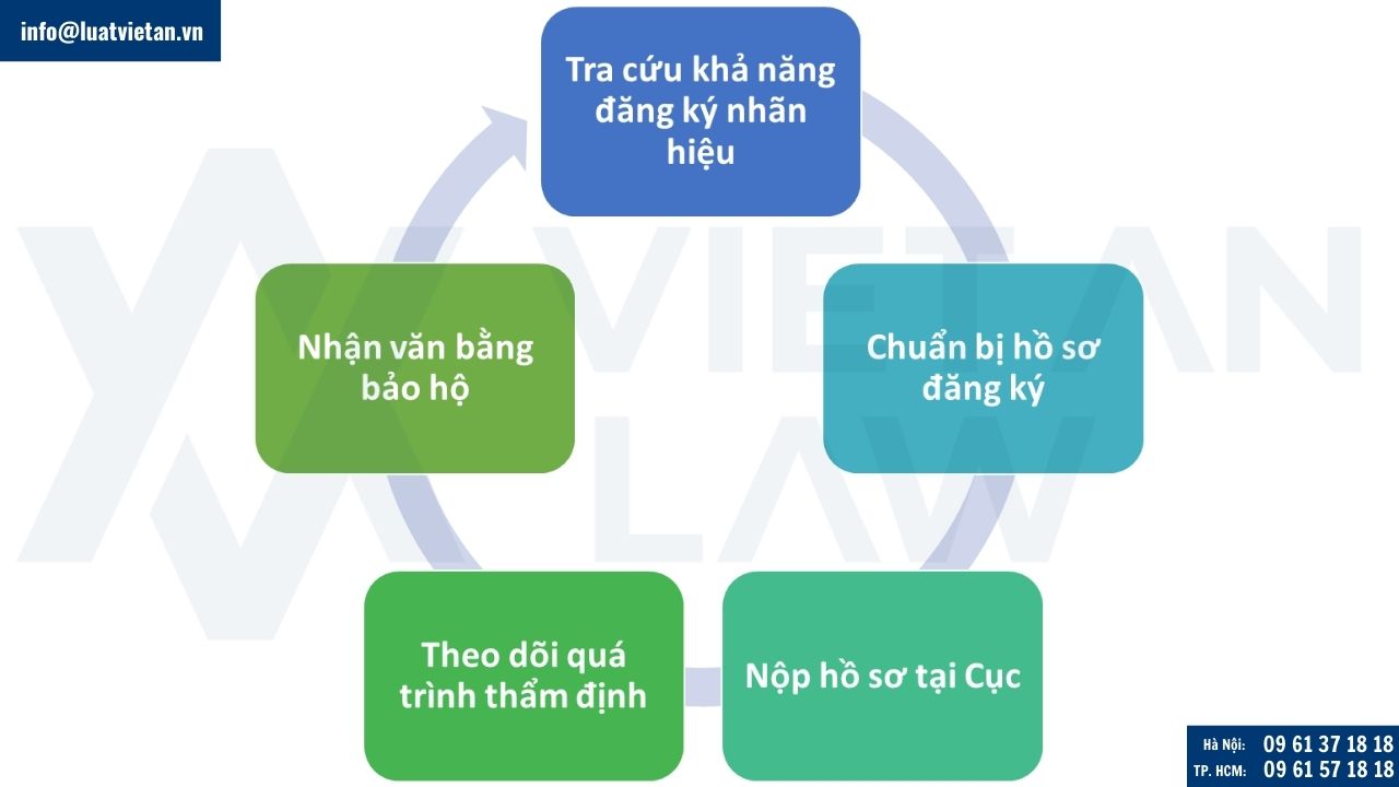 Quy trình đăng ký nhãn hiệu sản phẩm linh kiện điện tử