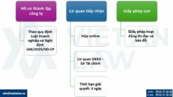 Mã ngành nghề thành lập công ty đo đạc