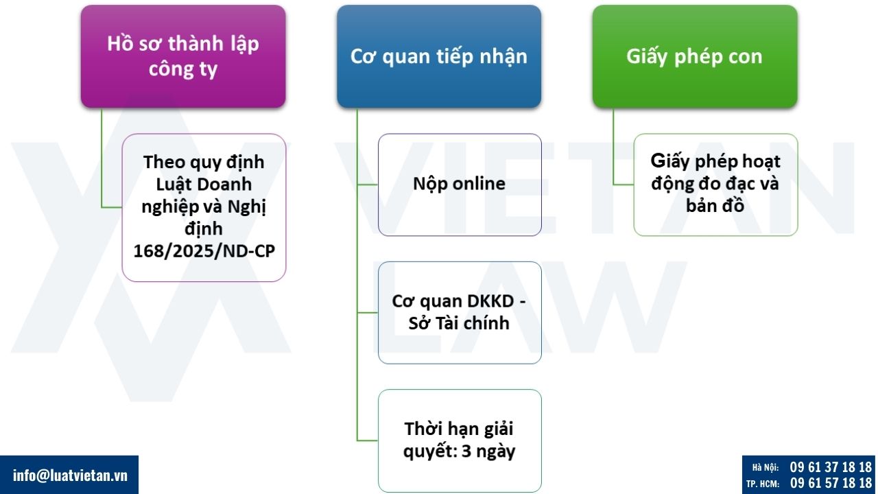 Quy trình thành lập công ty đo đạc