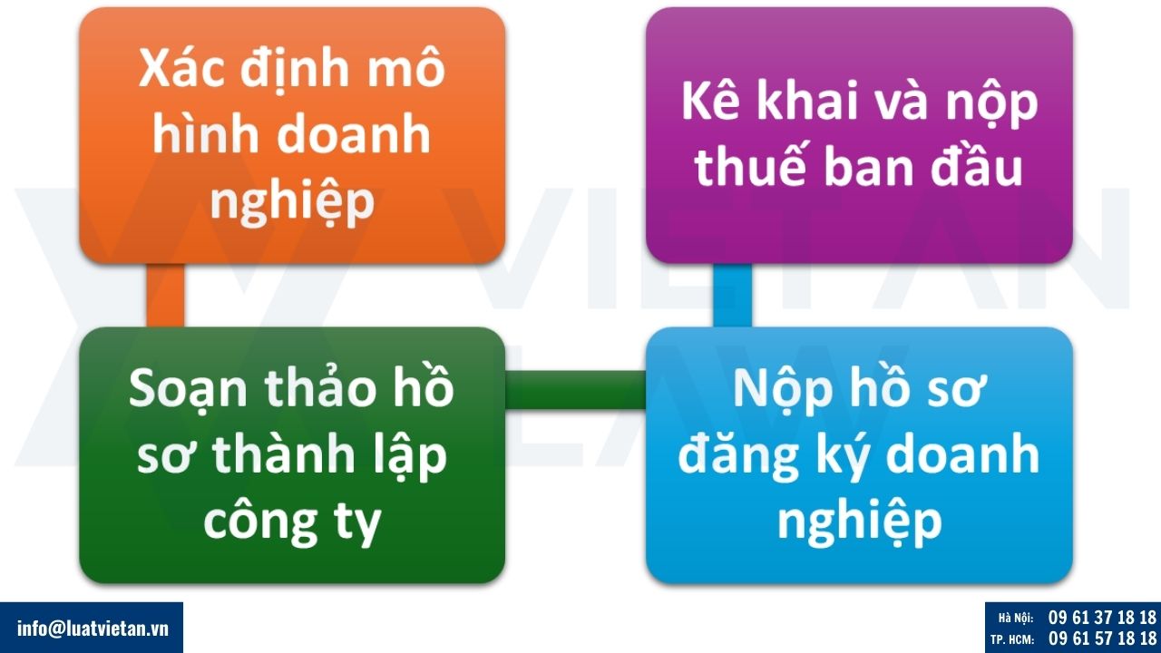 Quy trình thành lập công ty tại phường Bồ Đề