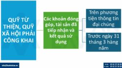 Nghị định 03/2026/NĐ-CP: Siết chặt quản lý hoạt động Quỹ từ thiện, xã hội