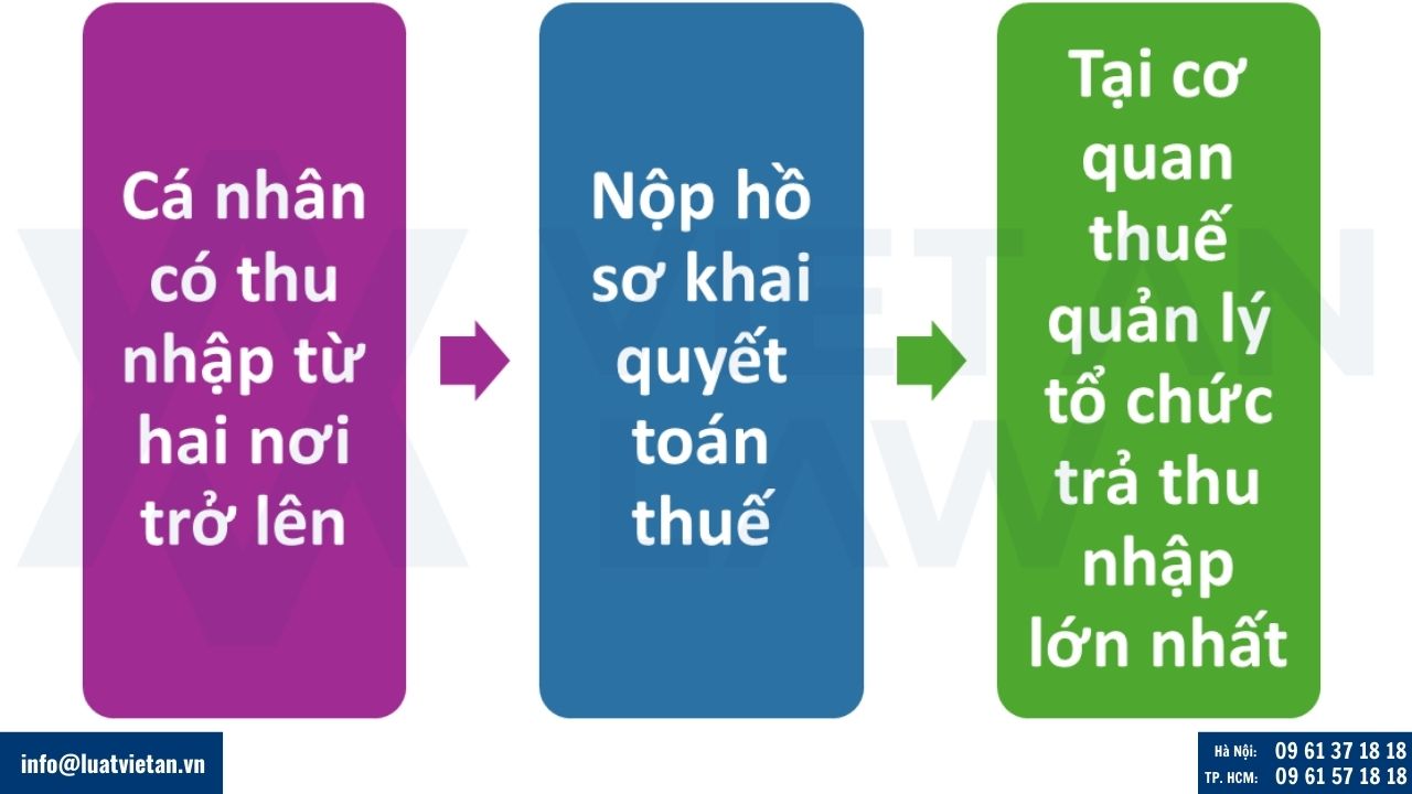 Quyết toán thuế TNCN khi có trên hai nguồn thu nhập tiền lương, tiền công