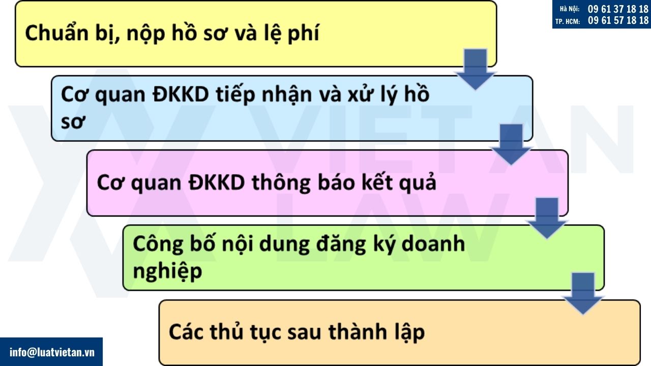 Thành lập công ty tại Phường Thượng Cát Hà Nội