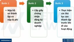 Thành lập công ty tại phường Phúc Lợi, Tp. Hà Nội