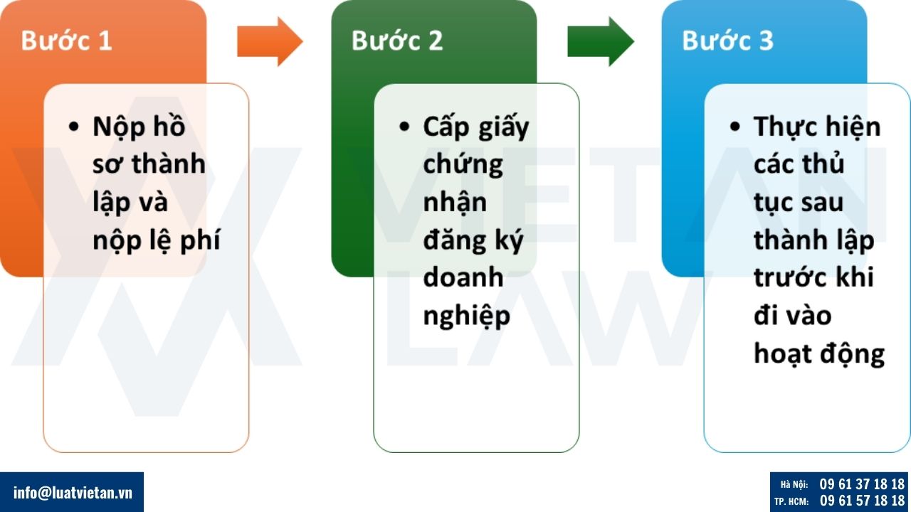 Thành lập doanh nghiệp công ty tại phường Phúc Lợi