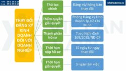Thay đổi đăng ký kinh doanh tại phường Phú Thuận, Tp. HCM