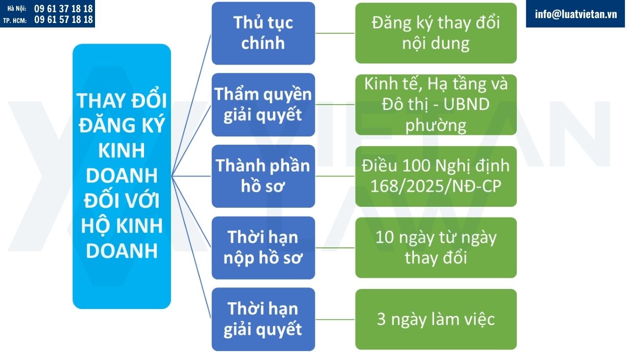 Thay đổi đăng ký kinh doanh tại phường Phú Thuận, Tp. HCM đối với hộ kinh doanh