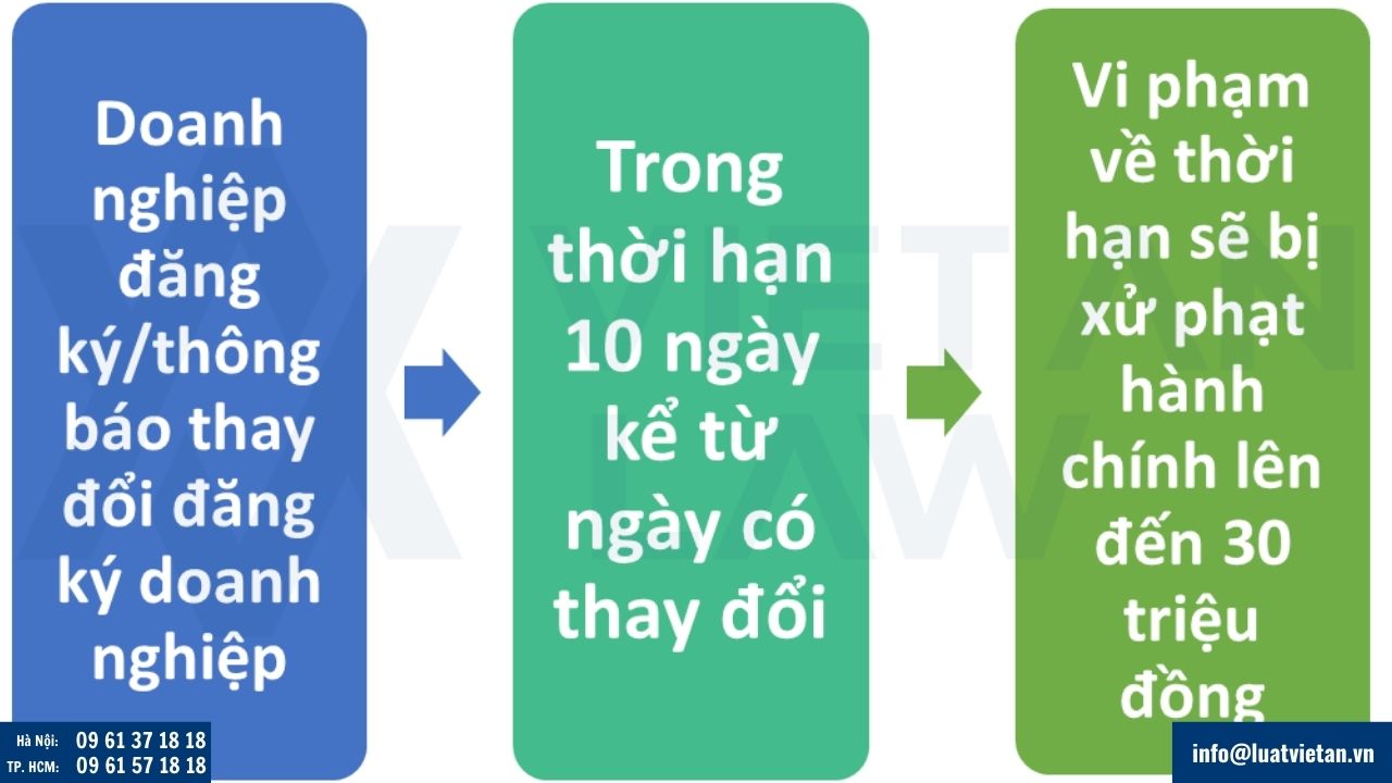 Thời hạn thay đổi đăng ký kinh doanh