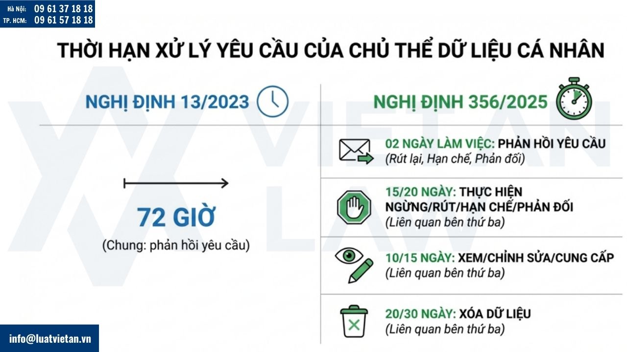Thời hạn xử lý yêu cầu của chủ thể dữ liệu cá nhân