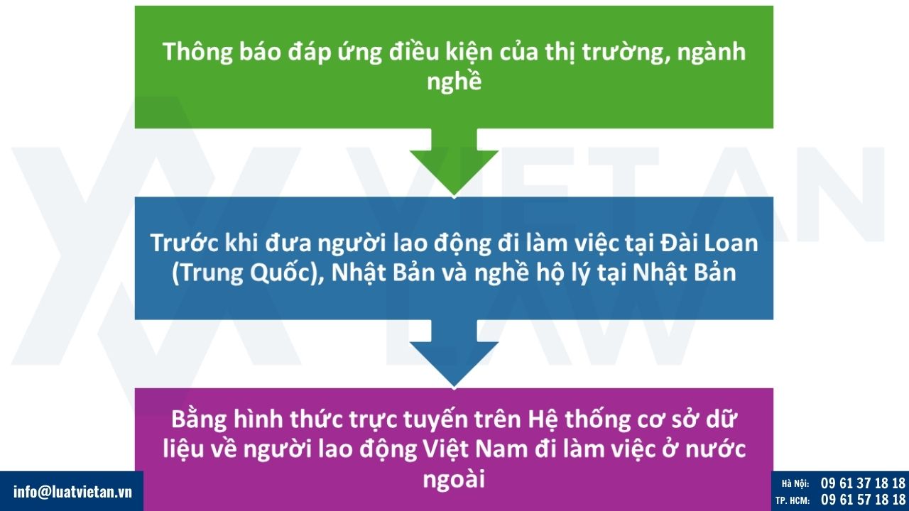 Thông báo đáp ứng điều kiện của thị trường, ngành nghề trước khi xuất khẩu lao động