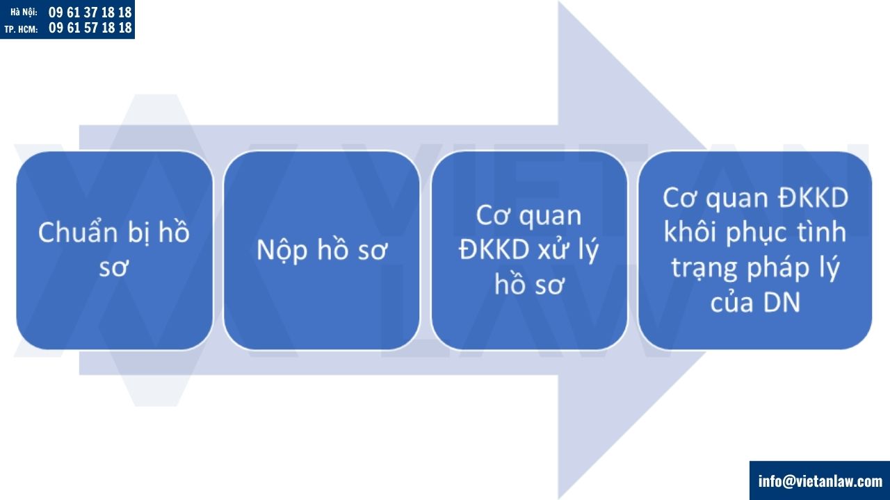 Thủ tục rút hồ sơ giải thể doanh nghiệp
