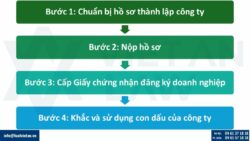 Thành lập công ty tại Phường Xuân Phương, Tp. Hà Nội