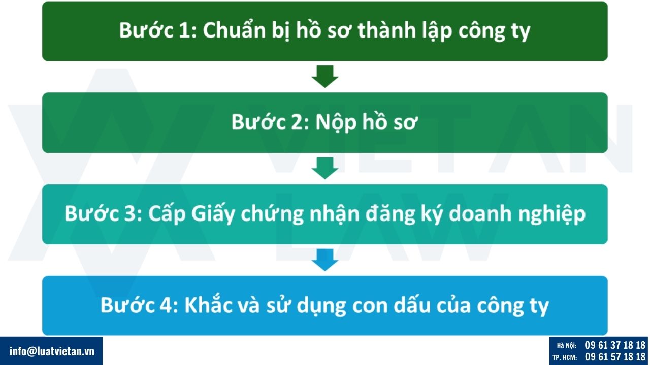 Thủ tục thành lập công ty tại phường Xuân Phương