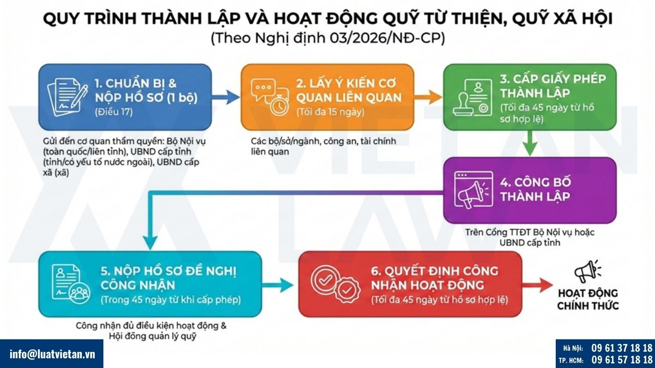 Thủ tục thành lập và hoạt động quỹ từ thiện, quỹ xã hội