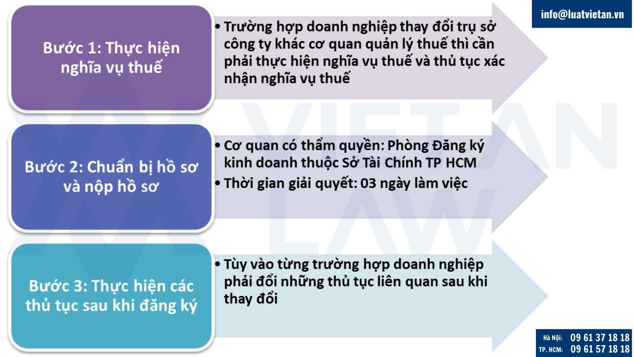 Thủ tục thay đổi đăng ký doanh nghiệp tại Phường Bình Tây