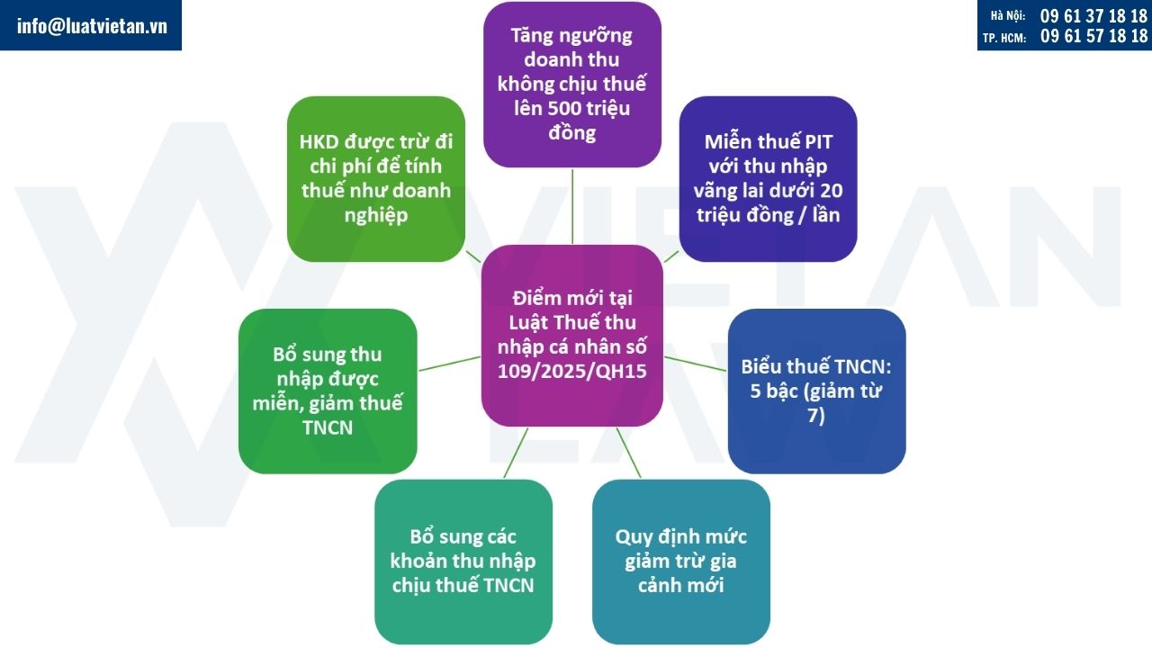 Tổng hợp một số điểm mới đáng chú ý tại Luật Thuế thu nhập cá nhân số 109/2025/QH15