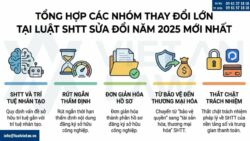 Điểm mới đáng chú ý của Luật sửa đổi Luật Sở hữu trí tuệ 2025