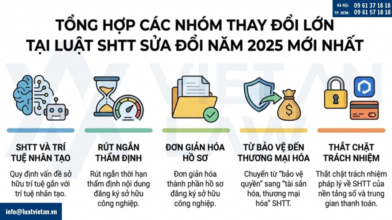 điểm mới đáng chú ý của Luật sửa đổi Luật Sở hữu trí tuệ 2025
