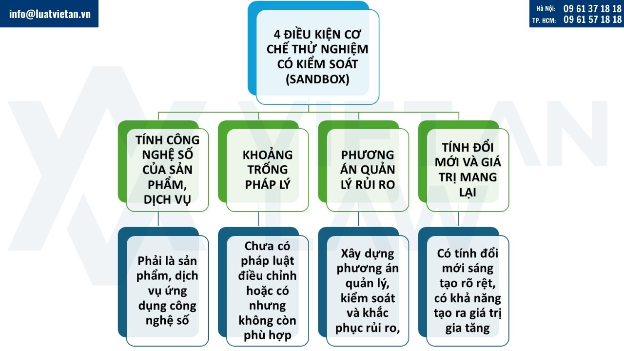 điều kiện đối với cơ chế thử nghiệm có kiểm soát (sandbox)
