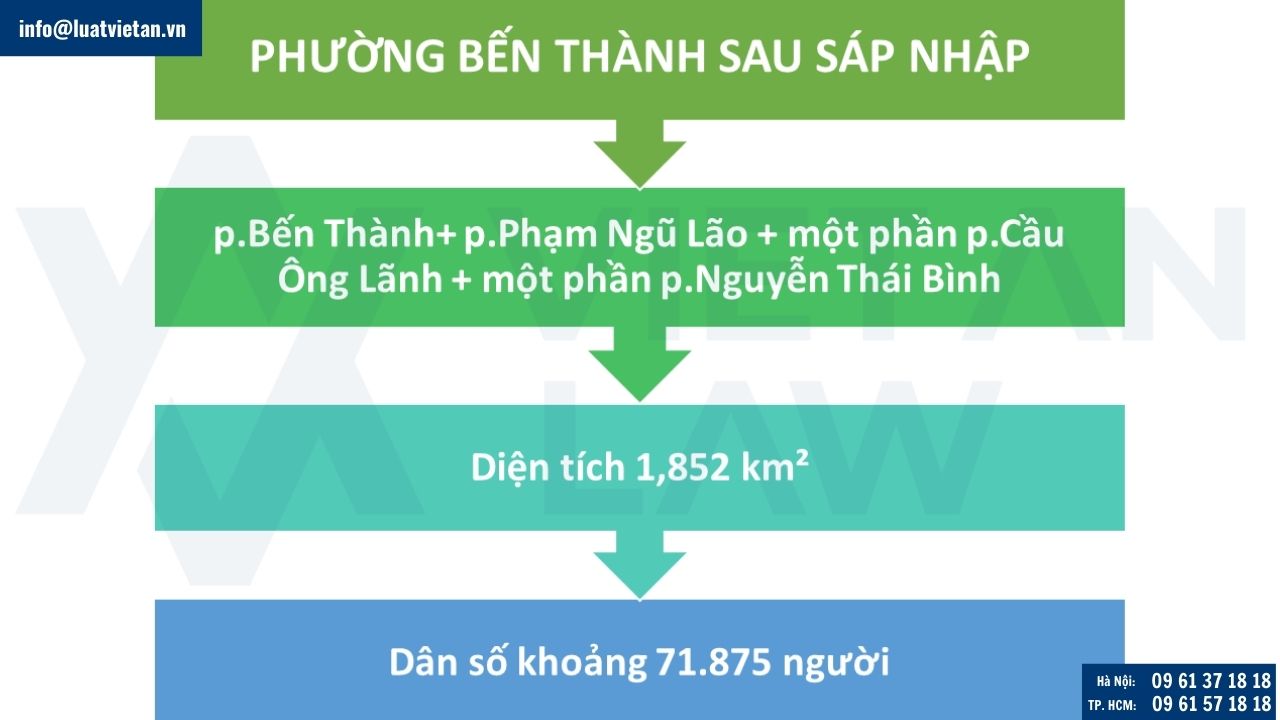 phường Bến Thành Tp. HCM