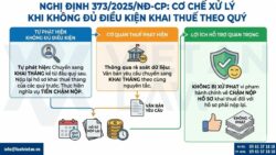 Lưu ý quan trọng khi áp dụng Nghị định 373/2025/NĐ-CP sửa đổi Nghị định 126 về Quản lý thuế