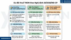 Điều kiện hưởng ưu đãi thuế theo Nghị định 20/2026/NĐ-CP hướng dẫn Nghị quyết 198