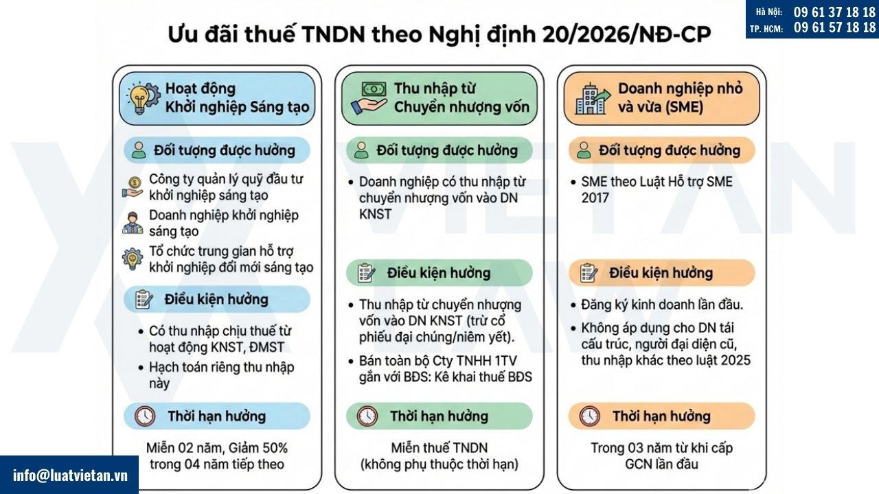 ưu đãi thuế TNDN theo Nghị định 20/2026/NĐ-CP
