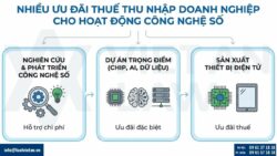 Chiến lược phát triển AI và Bán dẫn tại VN: Tác động từ Nghị định 353/2025