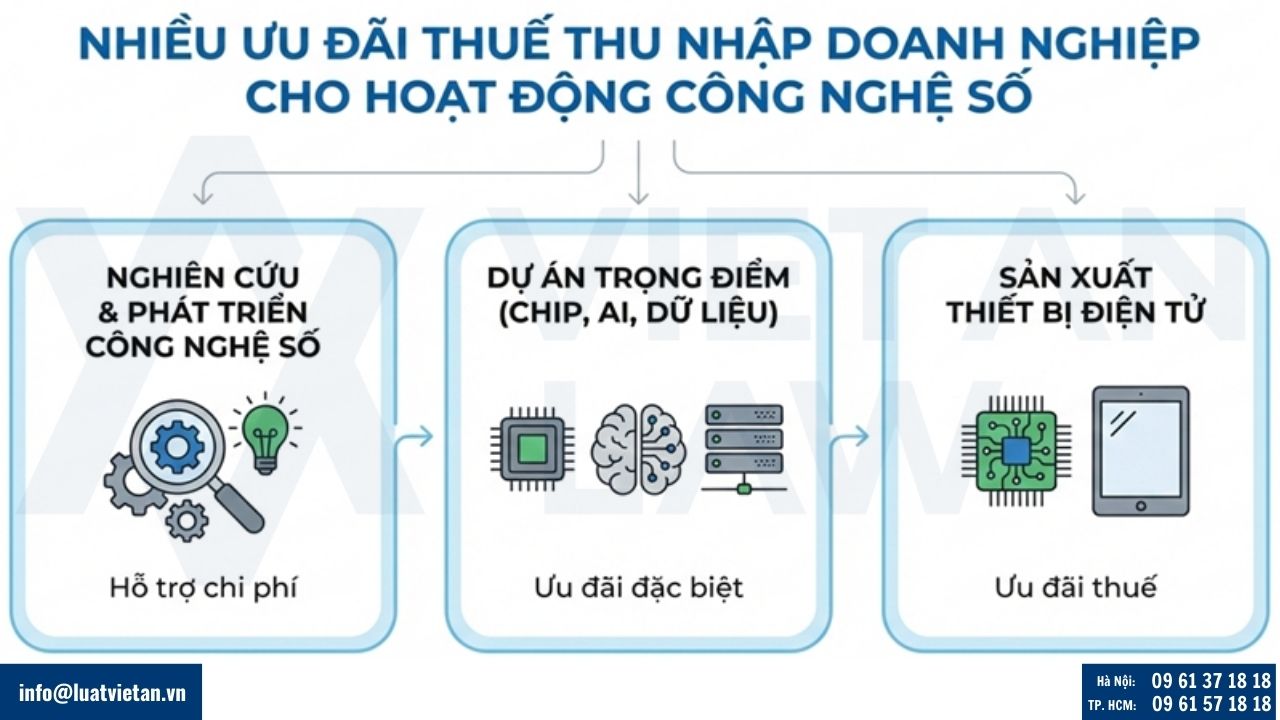 ưu đãi thuế doanh nghiệp đối với hoạt động công nghiệp công nghệ số