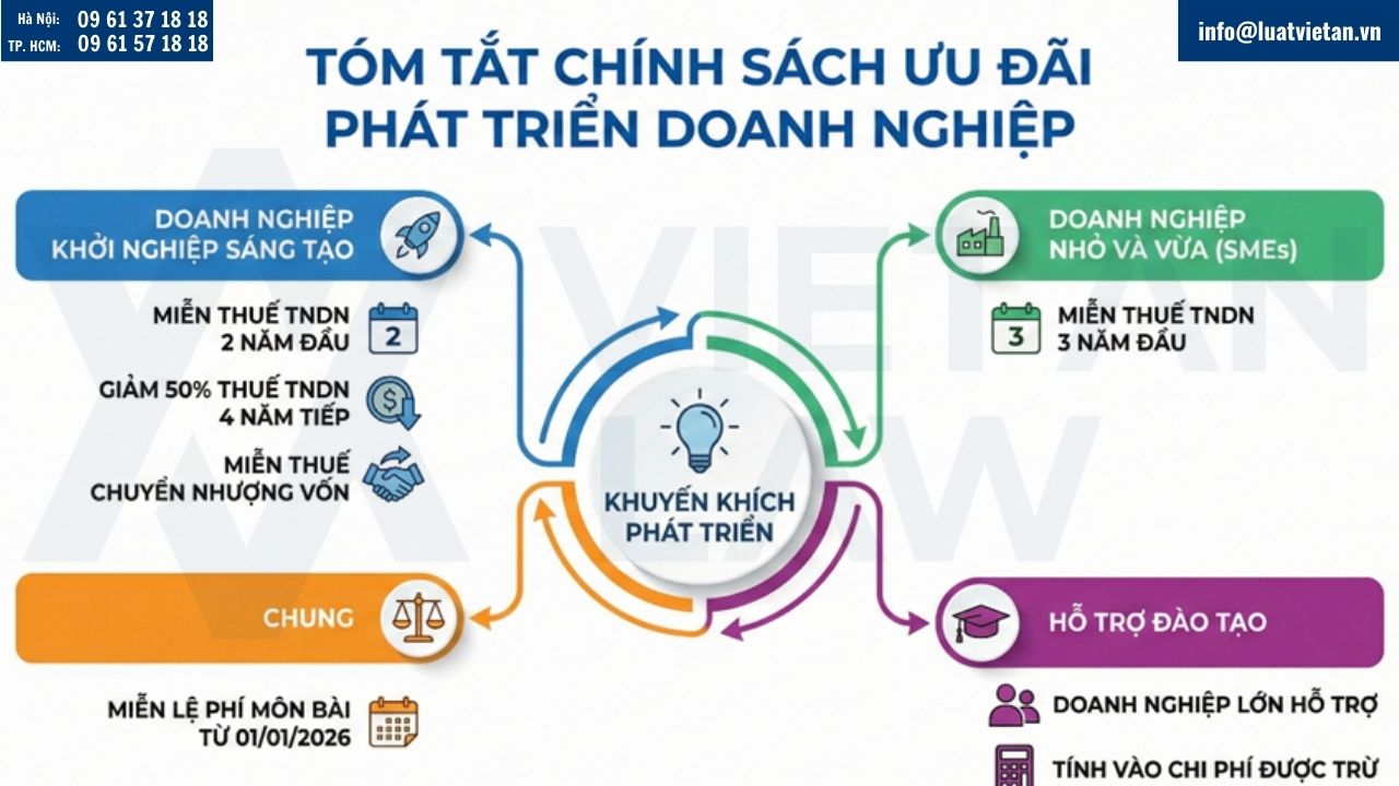 Chính sách ưu đãi phát triển doanh nghiệp