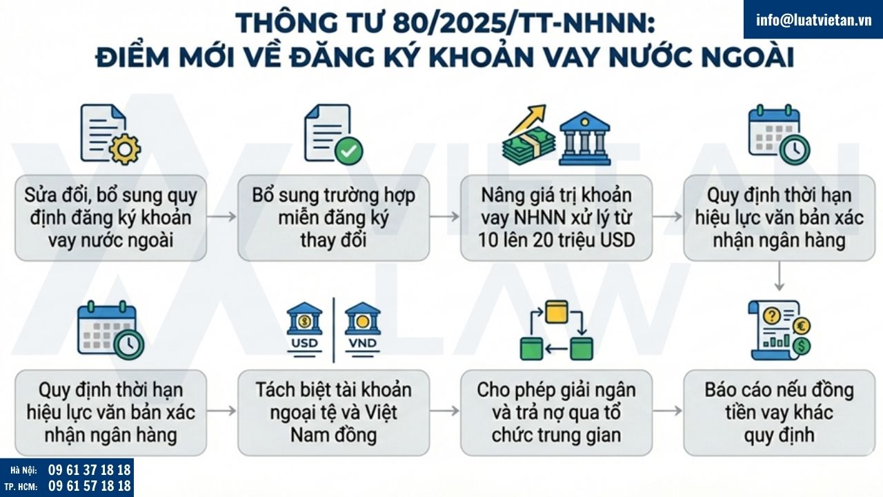Điểm mới về đăng ký khoản vay nước ngoài