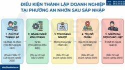 Thành lập doanh nghiệp tại phường An Nhơn, Tp. Hồ Chí Minh