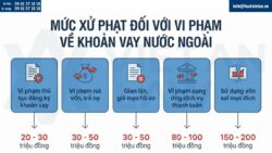 Mức phạt mới lĩnh vực vay, trả nợ nước ngoài theo Nghị định 340/2025/NĐ-CP