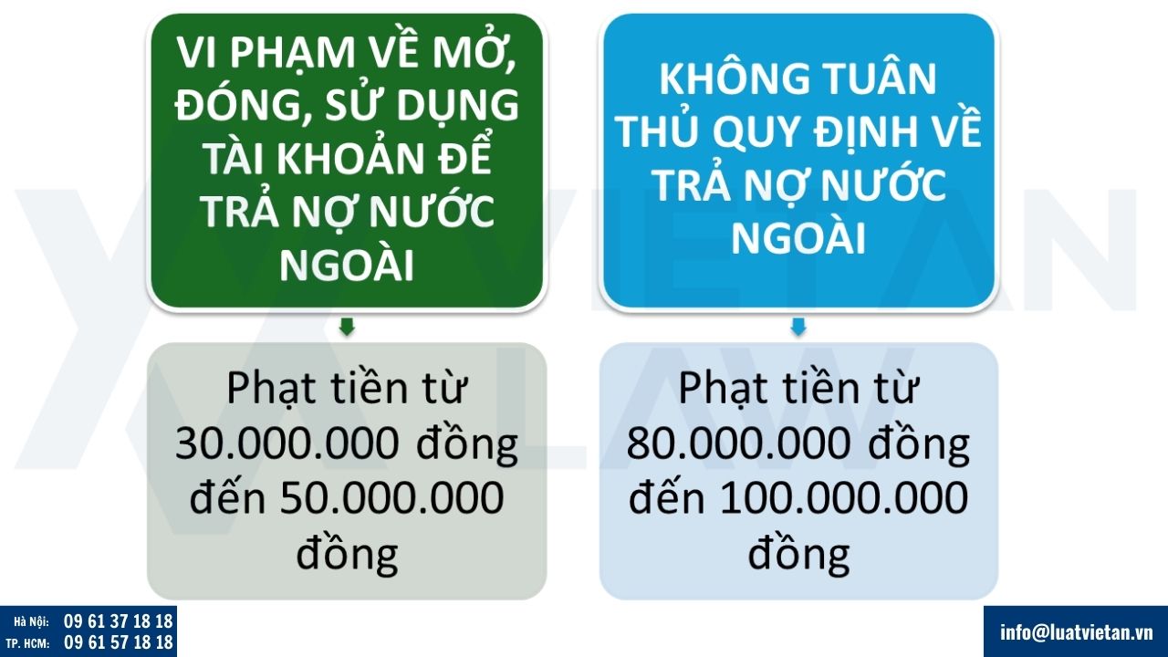 Mức xử phạt đối với vi phạm về trả nợ nước ngoài