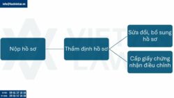 Điều chỉnh giấy chứng nhận đầu tư tại Phường Gò Vấp, Tp. Hồ Chí Minh