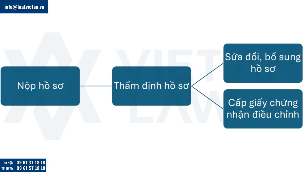 Nộp và xử lý hồ sơ điều chỉnh Giấy chứng nhận đầu tư tại Phường Gò Vấp