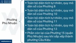 Điều chỉnh giấy chứng nhận đầu tư tại Phường Phú Nhuận, Tp. Hồ Chí Minh