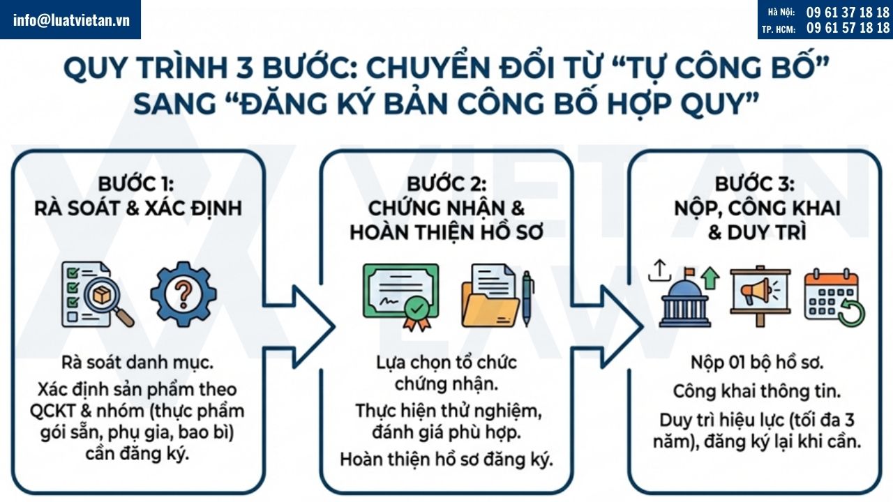 Quy trình chuyển đổi sang đăng ký bản công bố hợp quy
