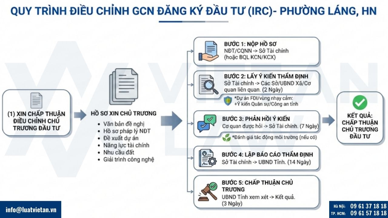 Quy trình điều chỉnh GCN đăng ký đầu tư (IRC) tại Phường Láng, HN