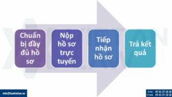 Mở công ty mới tại phường Tân Hiệp, Tp. Hồ Chí Minh