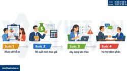 Dịch vụ soạn thảo hợp đồng xây dựng