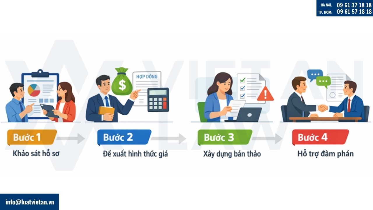 Quy trình triển khai dịch vụ soạn thảo hợp đồng xây dựng